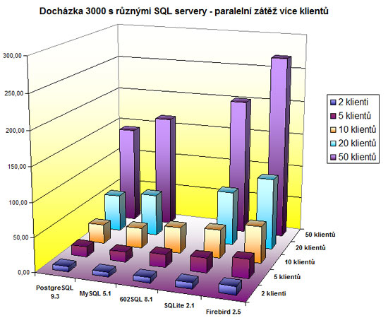 porovnn rychlosti sql server