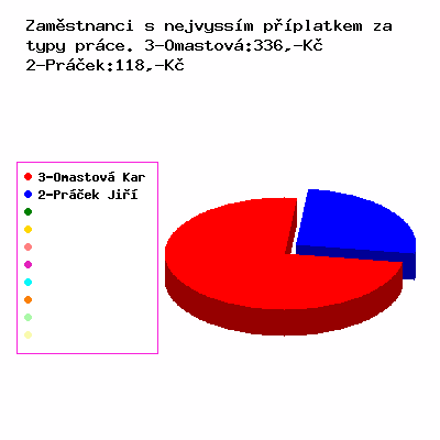 Graf se generuje...