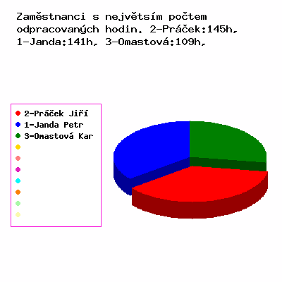 Graf se generuje...