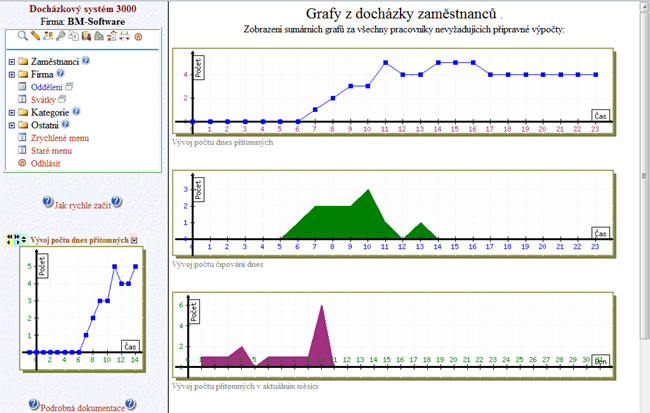 Dochzkov systm Dochzka 3000 - prbn grafy