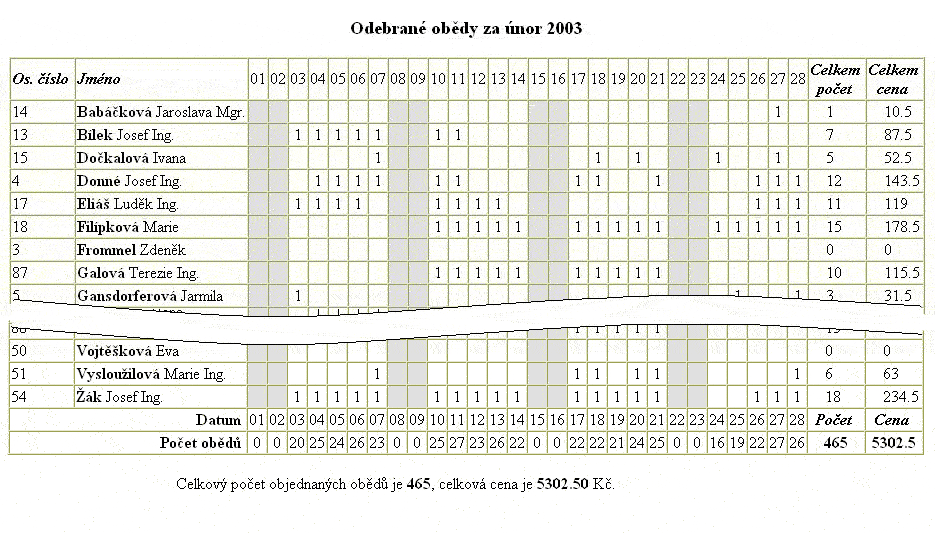 Stravovac systm Dochzka 3000