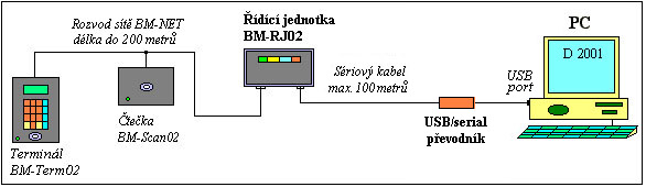 Dochzkov systm Dochzka 3000